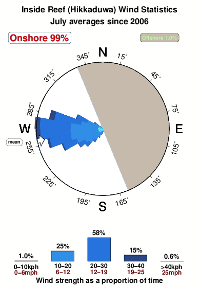 Inside reef hikkaduwa.wind.statistics.july