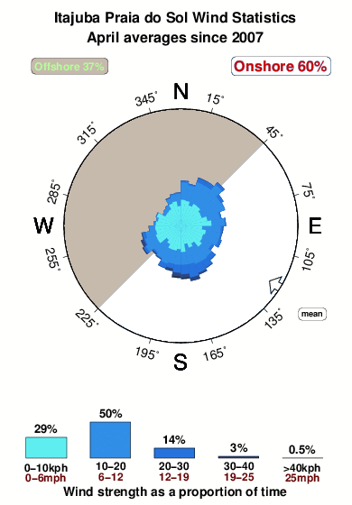 Itajuba praia do sol.wind.statistics.april