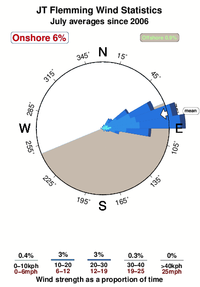 Jt flemming.wind.statistics.july