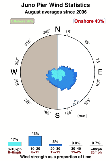 Juno pier.wind.statistics.august