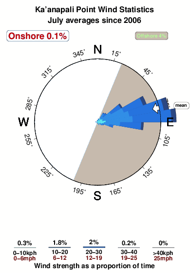 Kaanapali point.wind.statistics.july