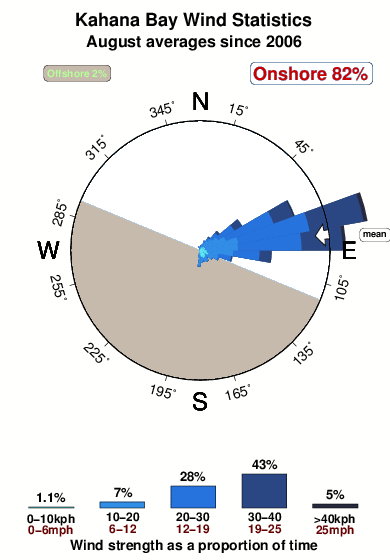 Kahana bay.wind.statistics.august