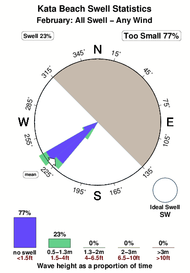 Kata beach.surf.statistics.february
