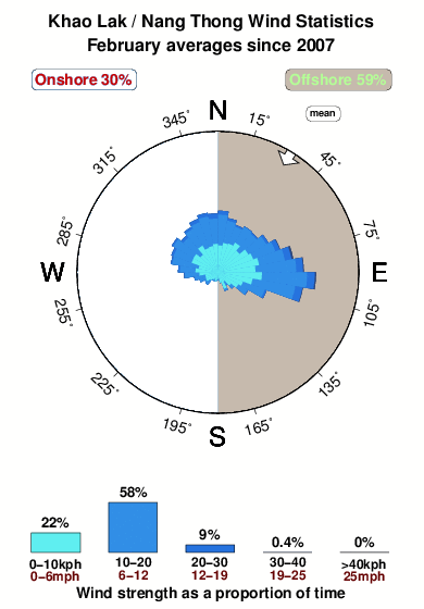 Khao lak.wind.statistics.february