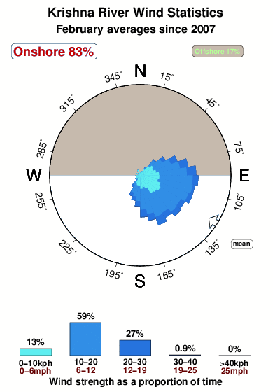 Krishna river.wind.statistics.february