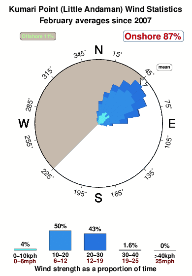 Kumari point.wind.statistics.february