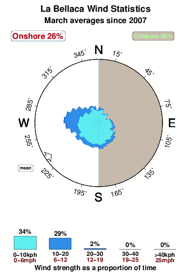 La bellaca 1.wind.statistics.march