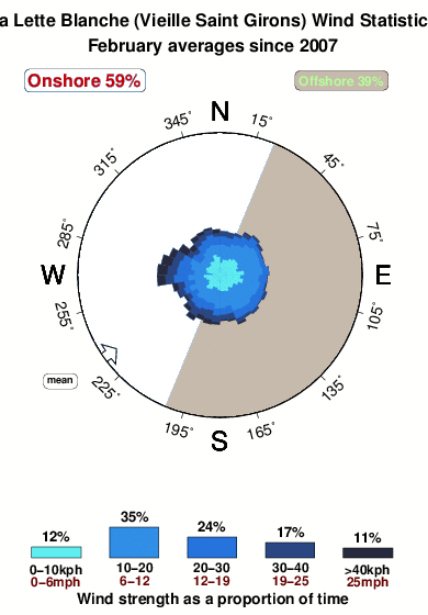 La lette blanche.wind.statistics.february