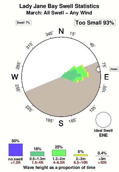 Lady jane bay.surf.statistics.march