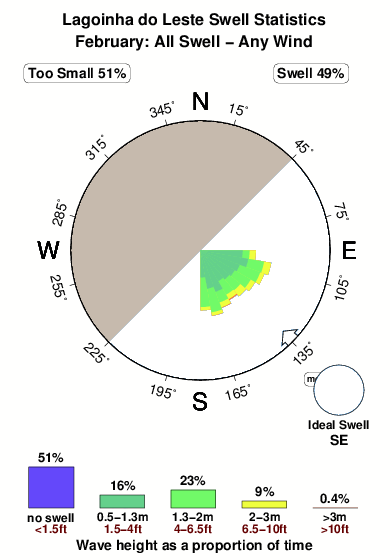 Lagoinhado leste.surf.statistics.february