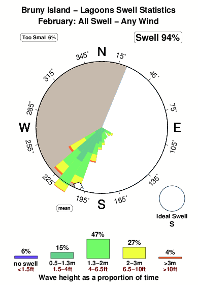 Lagoons.surf.statistics.february