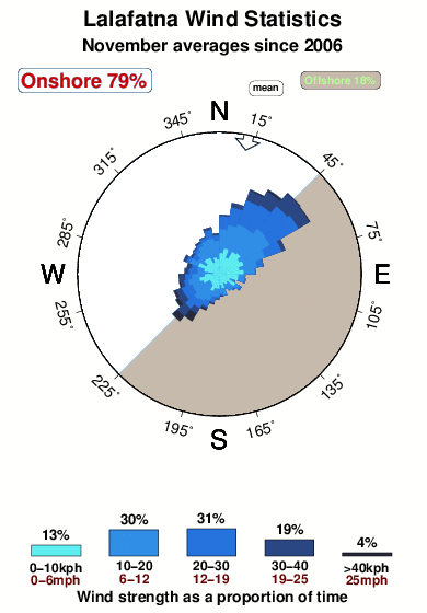 Lalafatna.wind.statistics.november