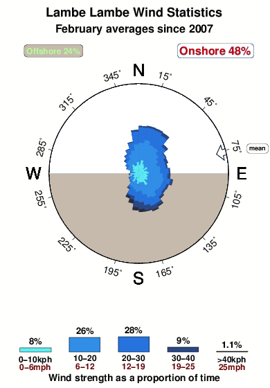 Lambe lambe 1.wind.statistics.february
