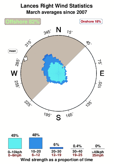 Lances right.wind.statistics.march