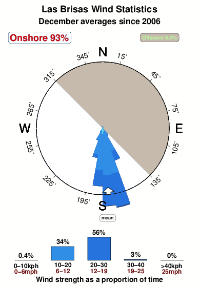 Las brisas.wind.statistics.december