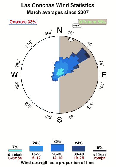 Las conchas.wind.statistics.march