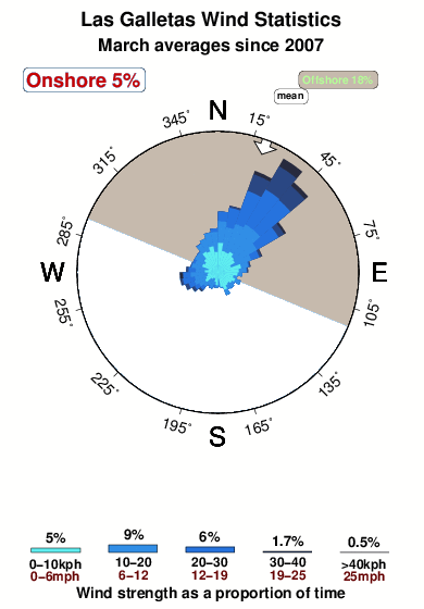 Las galletas.wind.statistics.march