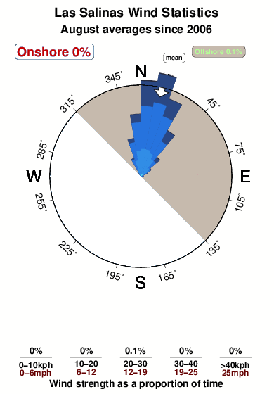 Las salinas.wind.statistics.august