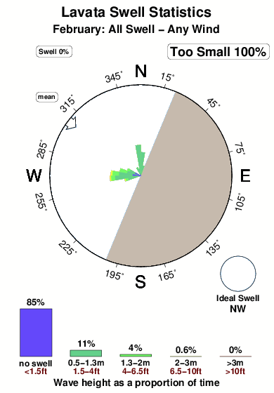 Lavata.surf.statistics.february