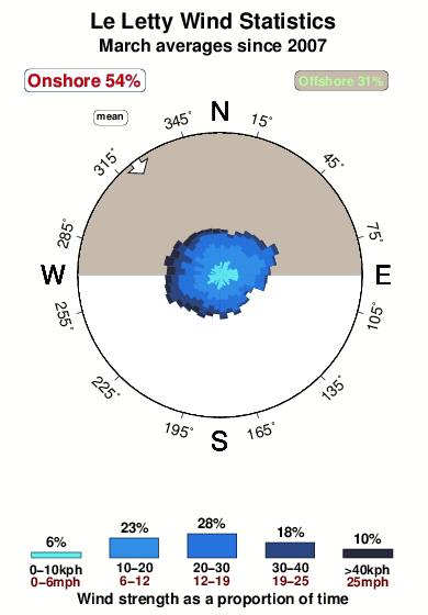 Le letty.wind.statistics.march