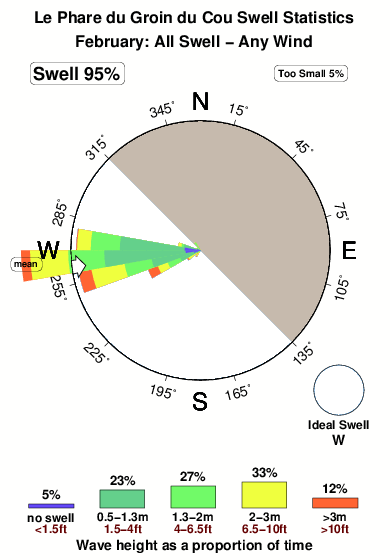 Le phare du groin du cou.surf.statistics.february