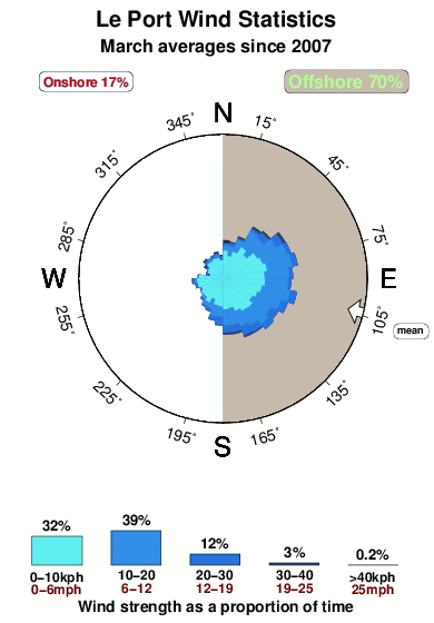 Le port.wind.statistics.march