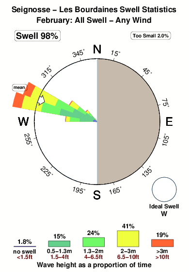 Les bourdaines.surf.statistics.february