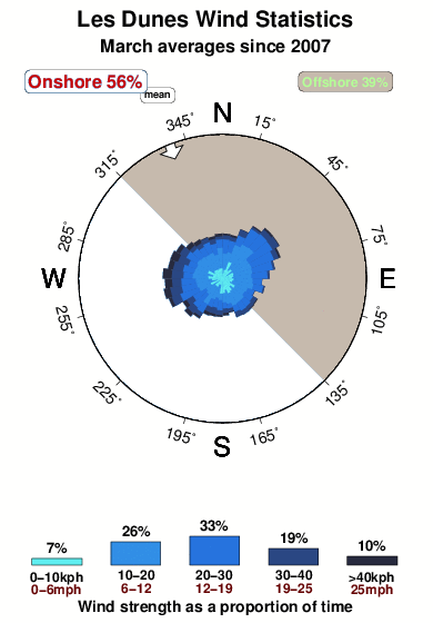 Les dunes.wind.statistics.march