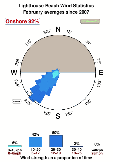 Lighthouse beach 2.wind.statistics.february