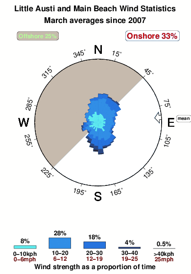 Little austi and main beach.wind.statistics.march