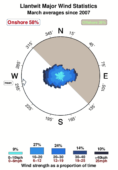 Llantwit major 1.wind.statistics.march