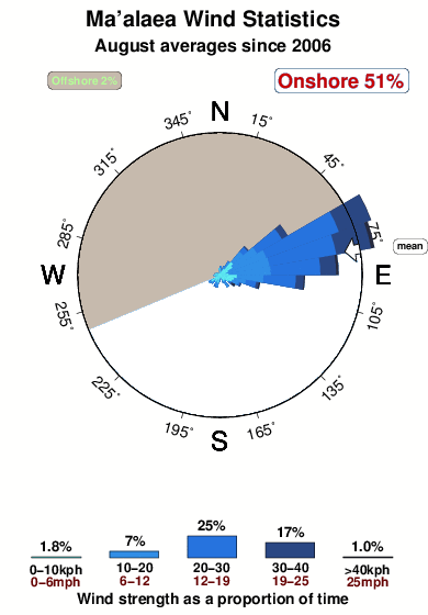 Maalaea.wind.statistics.august