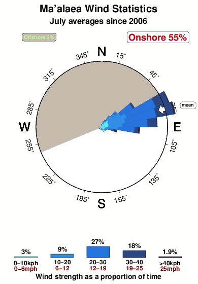Maalaea.wind.statistics.july