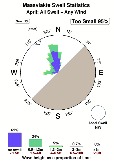 Maasvlakte.surf.statistics.april