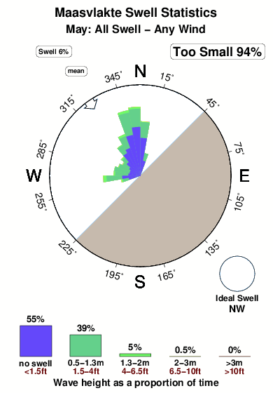 Maasvlakte.surf.statistics.may
