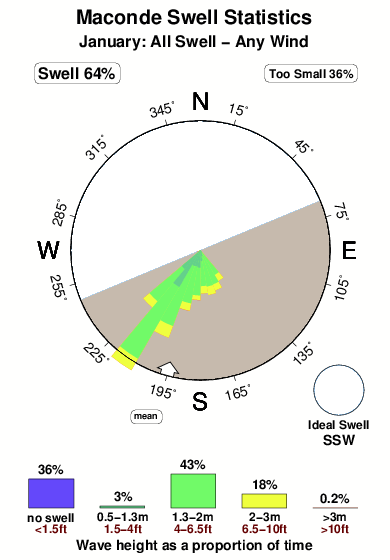 Maconde Surf Stats