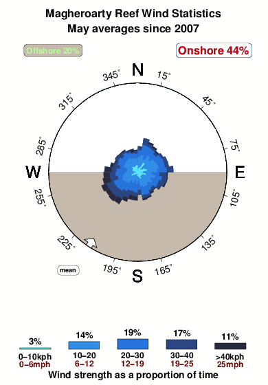 Magheroarty reef.wind.statistics.may