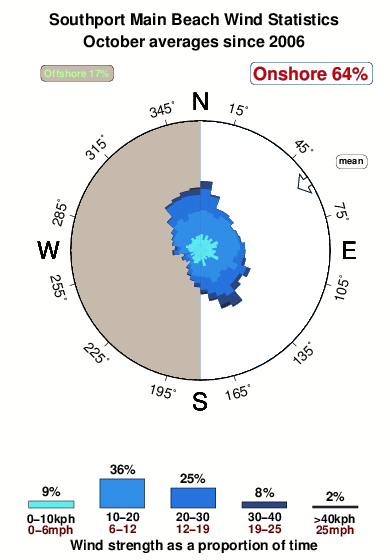 Main beach 1.wind.statistics.october