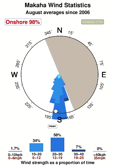 Makaha 2.wind.statistics.august