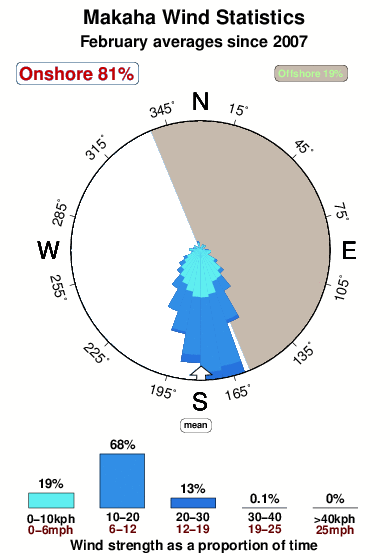 Makaha 2.wind.statistics.february