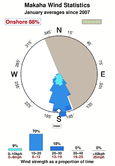 Makaha 2.wind.statistics.january