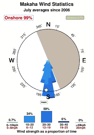 Makaha 2.wind.statistics.july