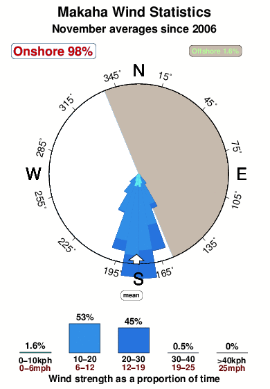 Makaha 2.wind.statistics.november