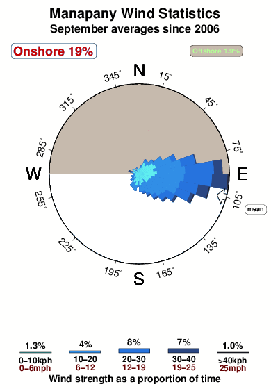 Manapany.wind.statistics.september
