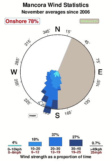 Mancora.wind.statistics.november