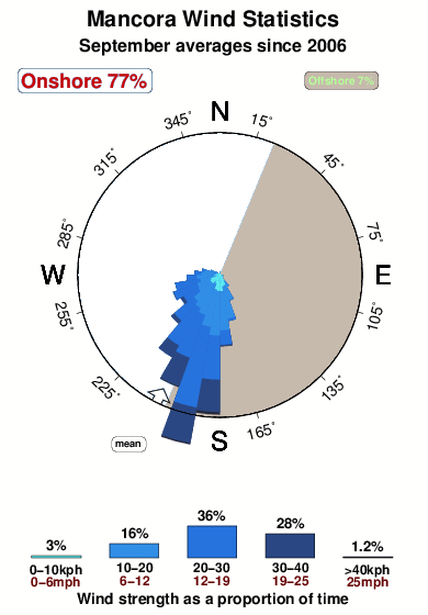 Mancora.wind.statistics.september