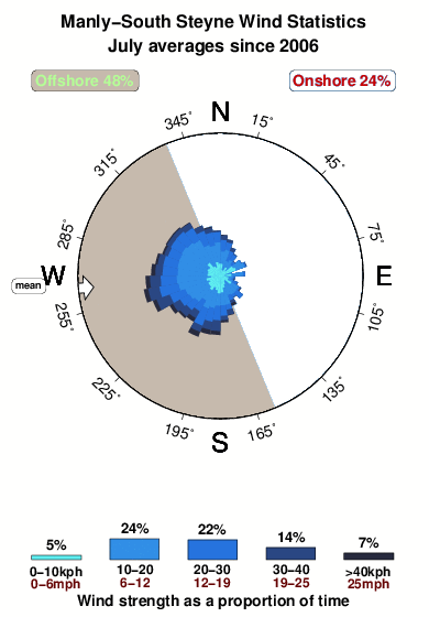 Manly south steyne.wind.statistics.july