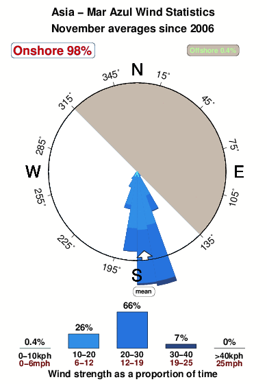 Mar azul 1.wind.statistics.november