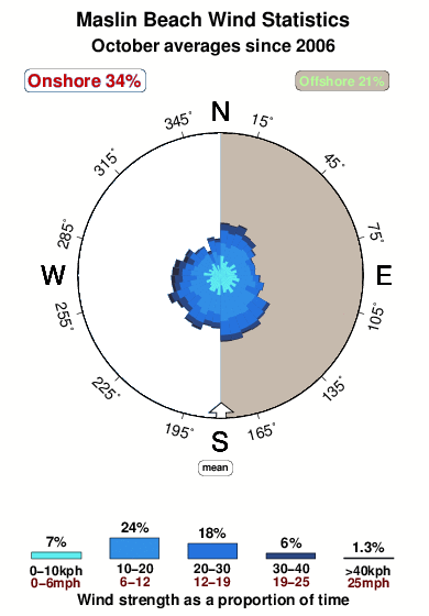 Maslin beach.wind.statistics.october