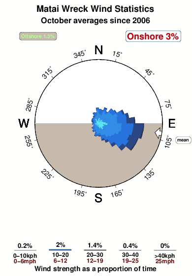 Matai wreck.wind.statistics.october